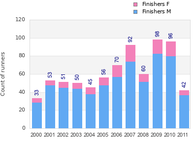 Finisher history
