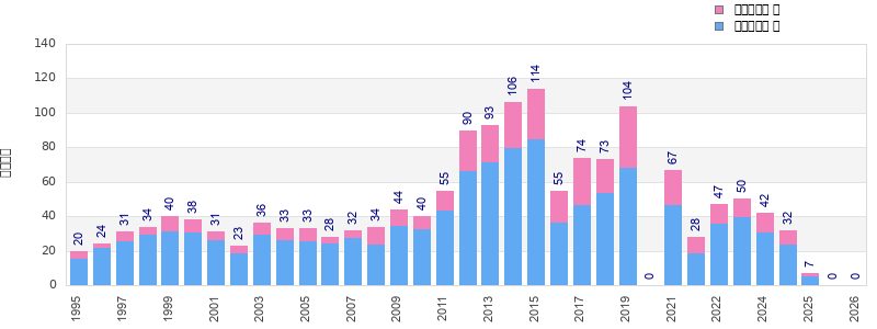 Finisher history