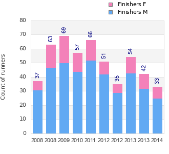 Finisher history