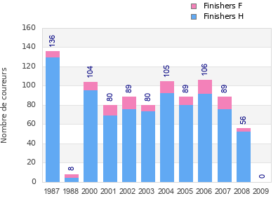 Finisher history