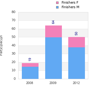 Finisher history