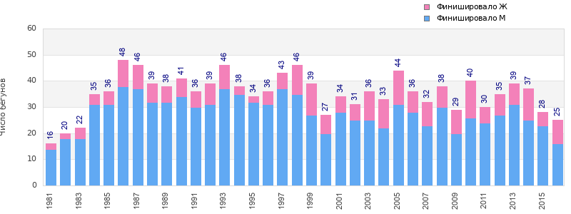 Finisher history