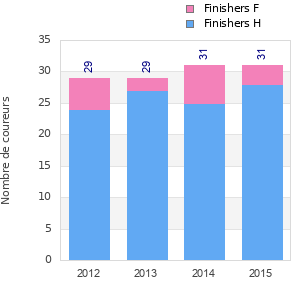 Finisher history