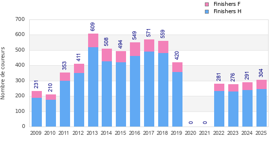Finisher history