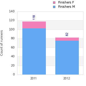 Finisher history