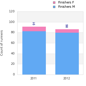 Finisher history