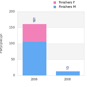 Finisher history