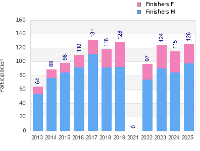 Finisher history