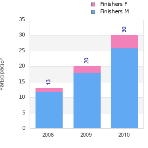 Finisher history
