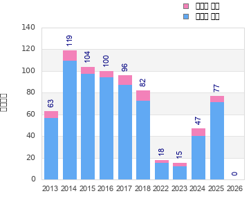 Finisher history