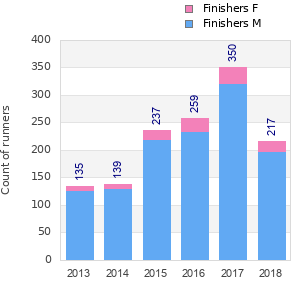 Finisher history