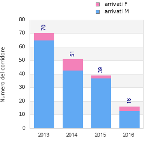 Finisher history