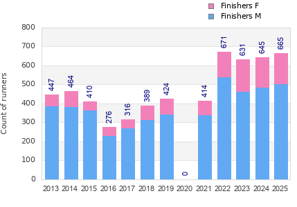 Finisher history