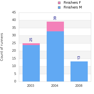 Finisher history