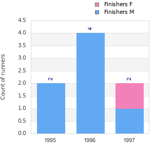 Finisher history