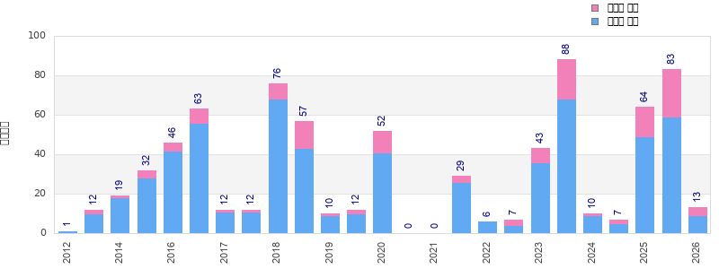 Finisher history