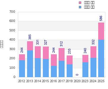 Finisher history