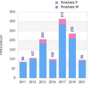 Finisher history