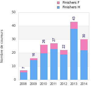 Finisher history