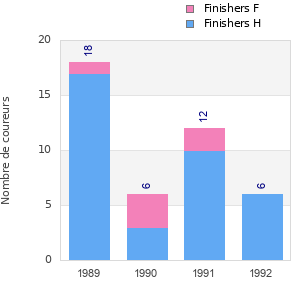 Finisher history