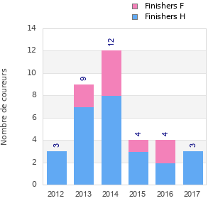 Finisher history