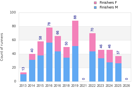 Finisher history