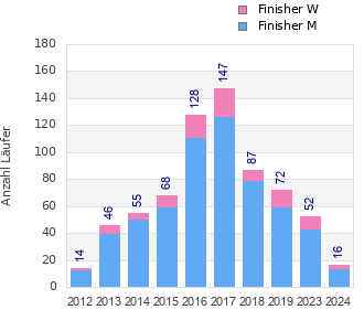 Finisher history