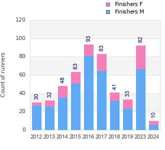 Finisher history