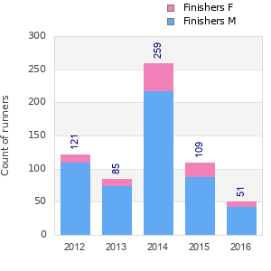 Finisher history