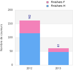 Finisher history