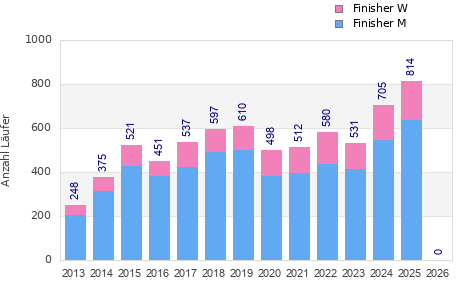 Finisher history