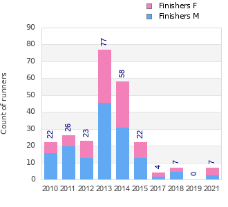 Finisher history