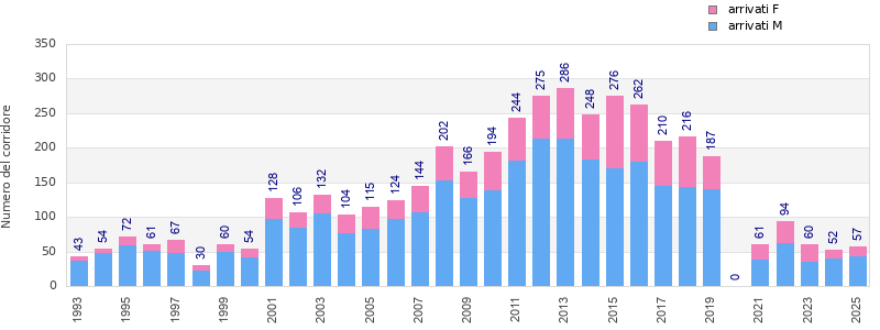 Finisher history