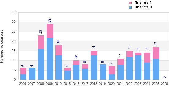 Finisher history