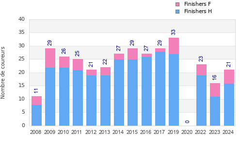Finisher history
