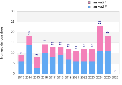 Finisher history