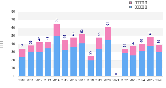 Finisher history