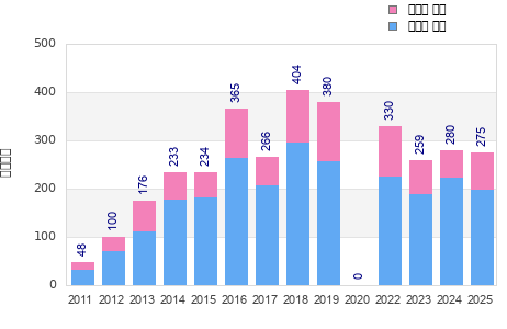 Finisher history
