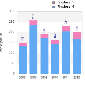 Finisher history