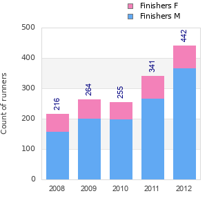 Finisher history