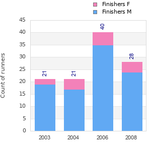 Finisher history