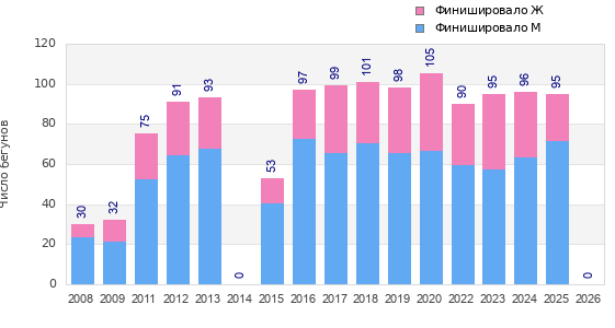 Finisher history