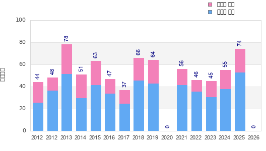 Finisher history