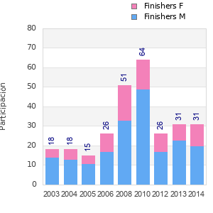 Finisher history