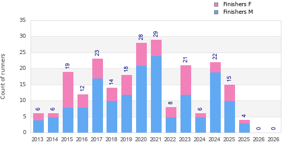 Finisher history
