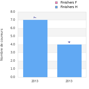 Finisher history