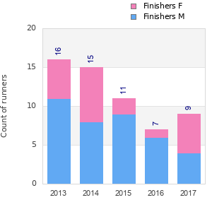 Finisher history