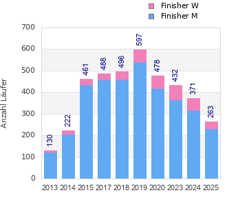 Finisher history