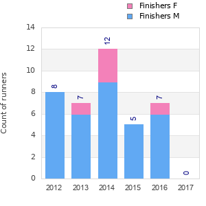 Finisher history