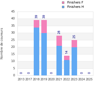 Finisher history